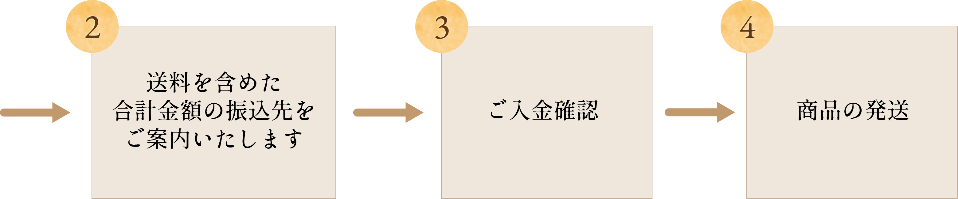 支払いから発送まで
