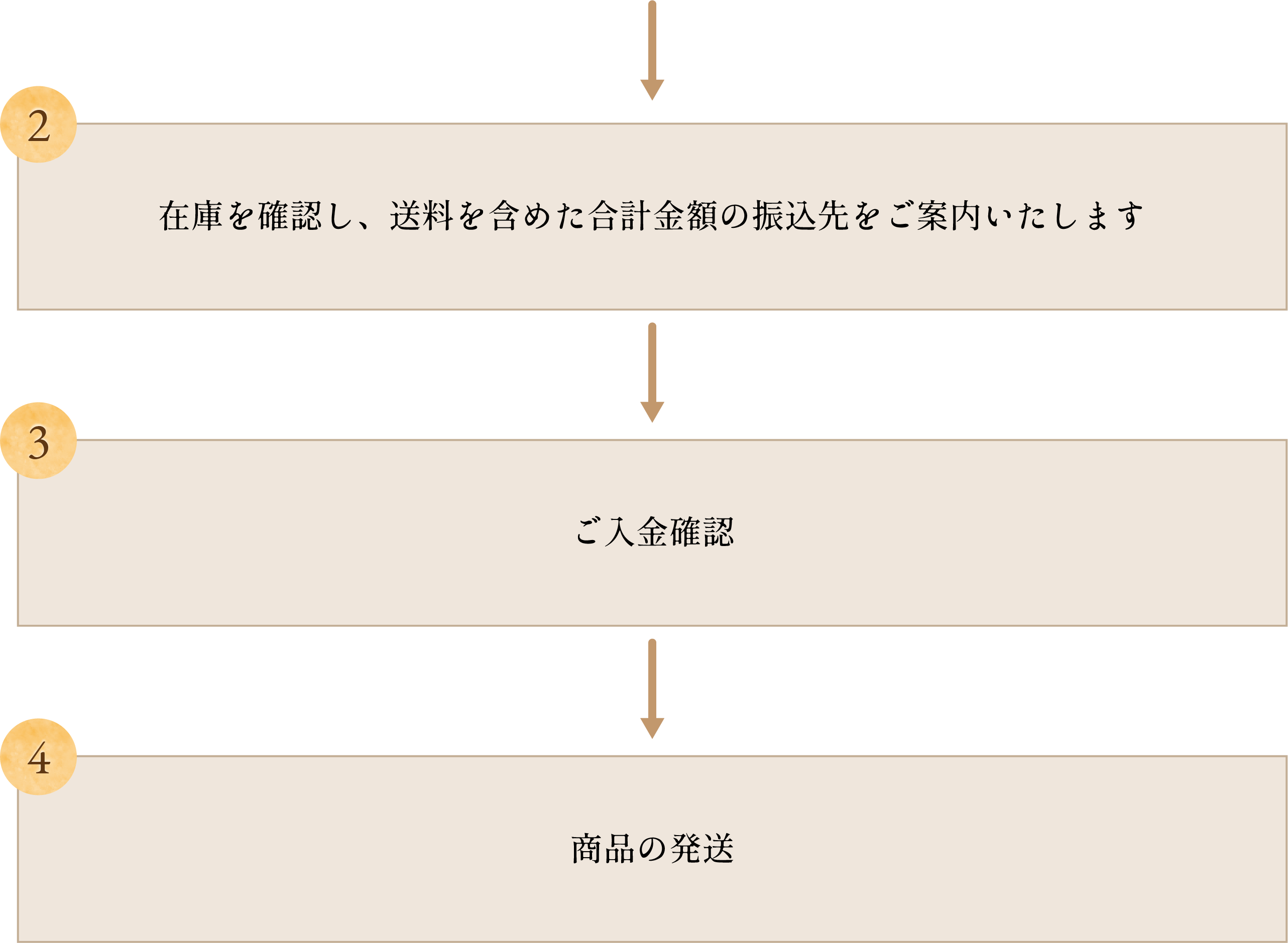 支払いから発送まで